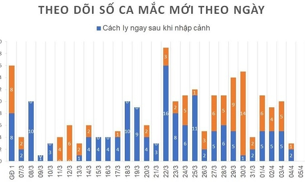 Không ghi nhận ca mới mắc Covid-19, bệnh nhân nặng tiến triển tốt