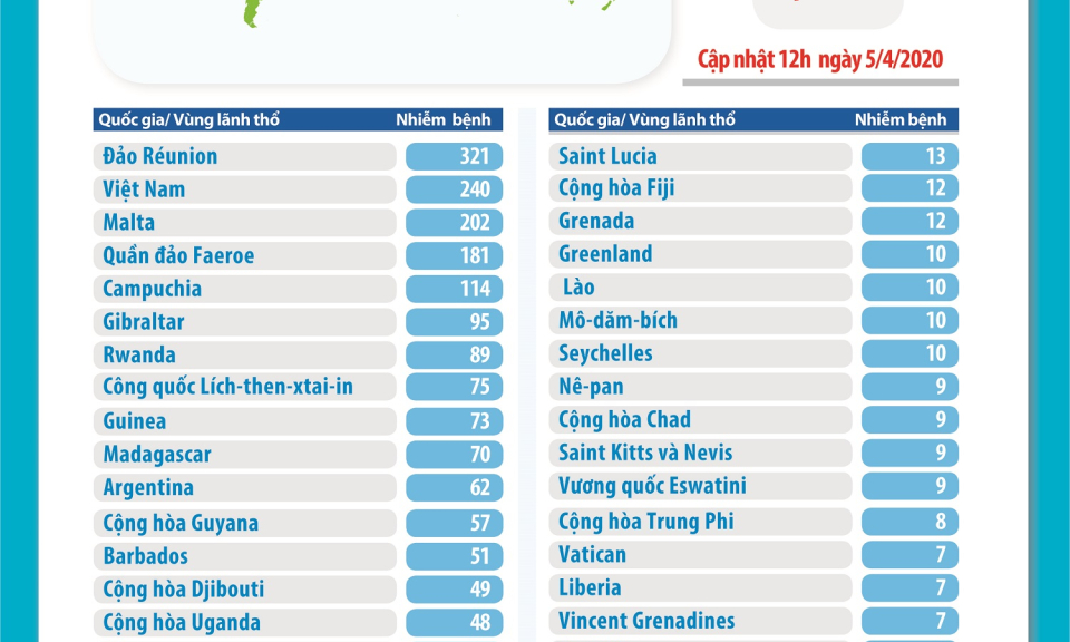 Các ca nặng tiến triển tốt; 64,4% khỏi bệnh; WHO đánh giá cao Việt Nam