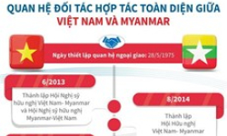 Quan hệ đối tác hợp tác toàn diện giữa Việt Nam-Myanmar