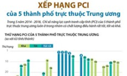 Xếp hạng PCI của 5 thành phố trực thuộc Trung ương