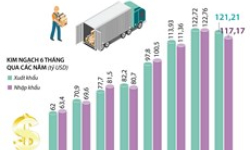 6 tháng đầu năm 2020, Việt Nam xuất siêu hơn 4 tỷ USD