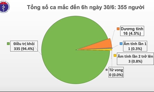 75 ngày Việt Nam không có ca lây nhiễm COVID-19 trong cộng đồng