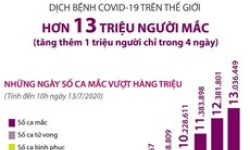 Số ca mắc COVID-19 toàn cầu vượt mốc 13 triệu người