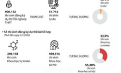 Gần 2,5 triệu nguyện vọng xét tuyển đại học năm 2020