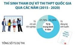 Thí sinh tham dự kỳ thi tốt nghiệp THPT qua các năm từ 2015-2020