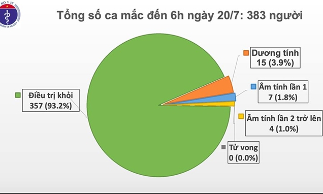 Sáng 20/7, không ghi nhận ca mắc mới COVID-19