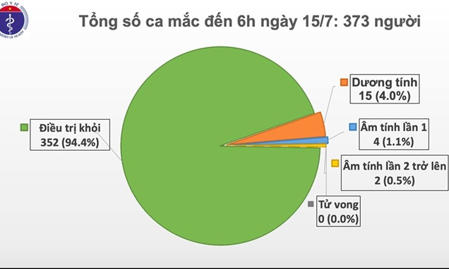 Tròn 3 tháng Việt Nam không có ca mắc COVID-19 ở cộng đồng