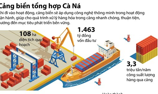 1.463 tỷ đồng xây dựng Cảng biển tổng hợp Cà Ná