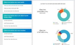Chính thức vận hành Cổng Công khai Ngân sách nhà nước