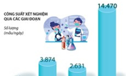 Việt Nam xét nghiệm RealTime-PCR COVID-19 tối đa 46.000 mẫu mỗi ngày