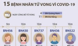 Việt Nam có 15 bệnh nhân tử vong vì COVID-19