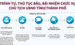 Trình tự, thủ tục bầu, bãi nhiệm chức vụ Chủ tịch UBND tỉnh, thành phố