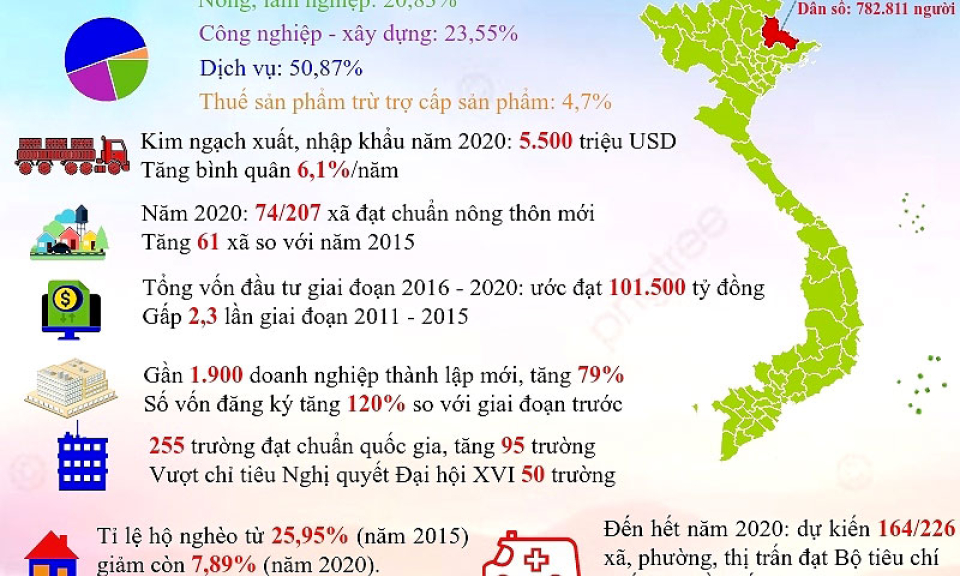 Lạng Sơn: Nhiều thành tựu nổi bật về kinh tế - xã hội giai đoạn 2015 – 2020