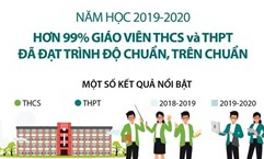 Hơn 99% giáo viên THCS và THPT đã đạt trình độ chuẩn, trên chuẩn