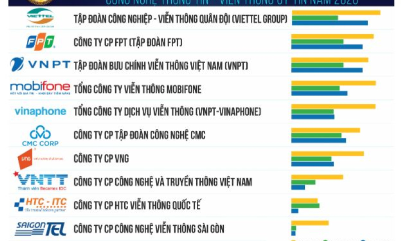 Viettel tiếp tục là công ty công nghệ thông tin uy tín nhất Việt Nam