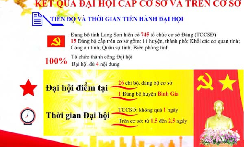 Đại hội đảng cấp cơ sở và trên cơ sở: Những kết quả nổi bật