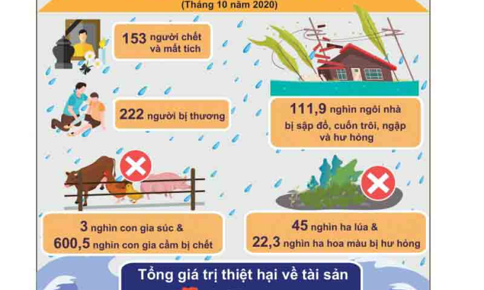 Thiên tai gây thiệt hại 2,7 nghìn tỷ đồng