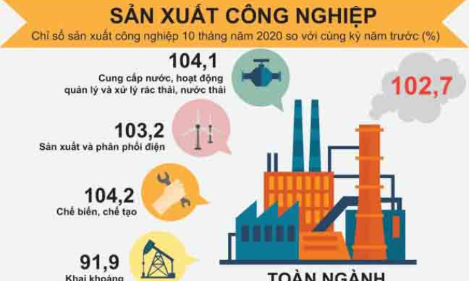 Công nghiệp khởi sắc, nông nghiệp chịu nhiều thiệt hại