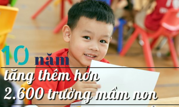 10 năm, tăng thêm hơn 2.600 trường mầm non