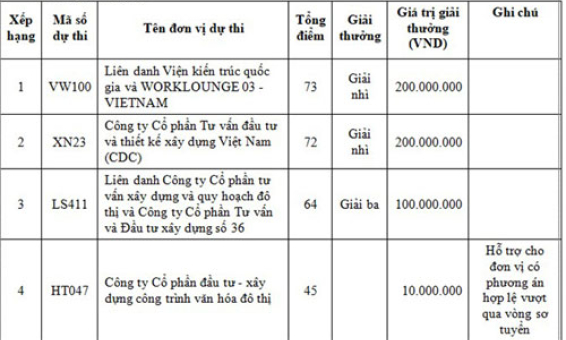 Thông báo Kết quả thi tuyển phương án thiết kế kiến trúc công trình: Tòa nhà Trung tâm hành chính tỉnh Lạng