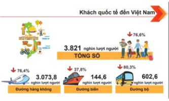 Khách quốc tế đến Việt Nam tháng 11 tiếp tục tăng nhẹ