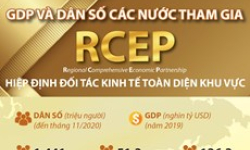 Thông tin cơ bản về GDP và dân số các nước tham gia RCEP