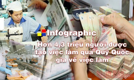 Tạo việc làm cho hơn 4,3 triệu người qua Quỹ Quốc gia về việc làm