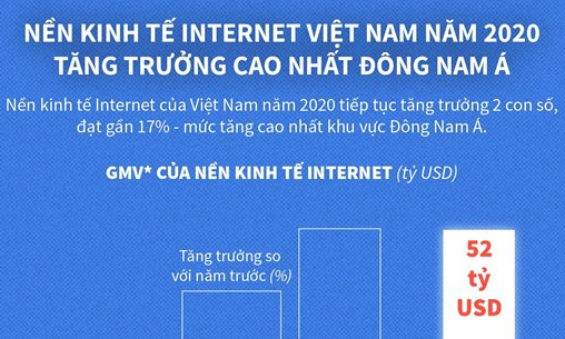 Kinh tế Internet Việt Nam tăng trưởng cao nhất khu vực