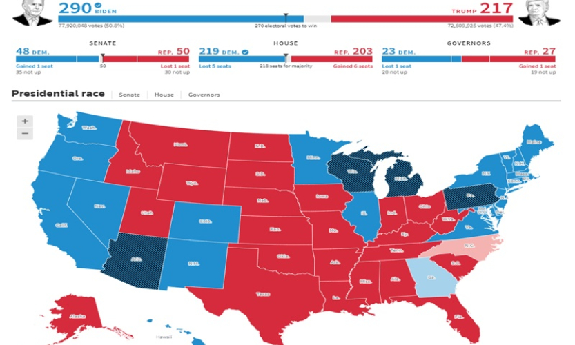 Thắng tại bang Arizona, ông Joe Biden có 290 phiếu đại cử tri