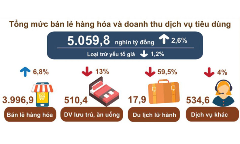 Khách quốc tế đến Việt Nam năm 2020 giảm 78,7%