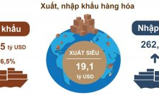 Xuất siêu 19,1 tỷ USD, mức cao nhất trong 5 năm