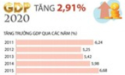 GDP năm 2020 tăng 2,91%