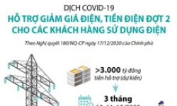 Hỗ trợ giảm giá điện, tiền điện đợt 2 cho các khách hàng sử dụng điện