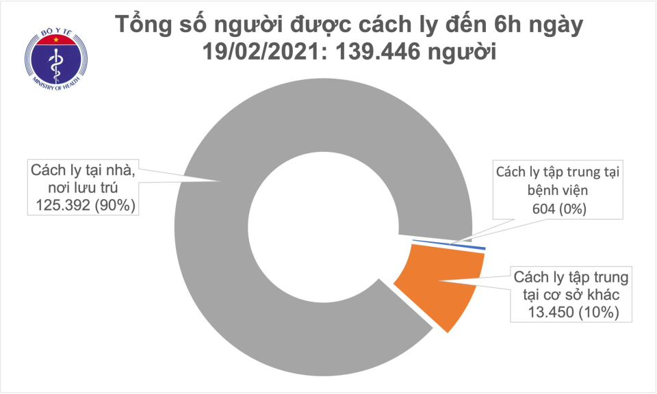 Sáng 19/2, không có thêm ca mắc COVID-19