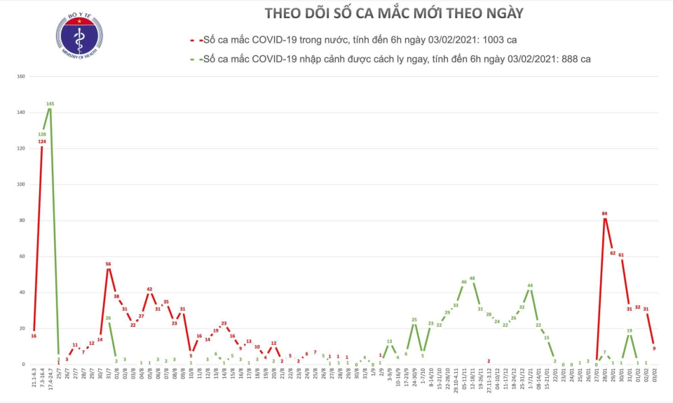 Thêm 9 ca mắc COVID-19 lây nhiễm cộng đồng