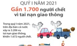 Gần 1.700 người chết vì tai nạn giao thông trong quý 1