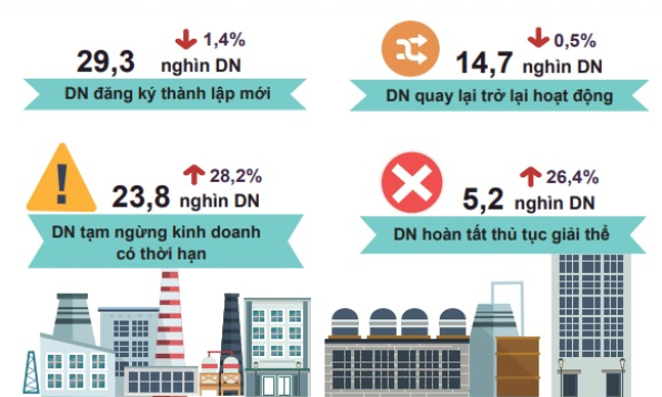 Hơn 29 nghìn doanh nghiệp thành lập mới