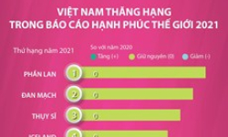 Việt Nam thăng hạng trong Báo cáo Hạnh phúc Thế giới 2021