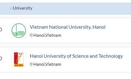 Việt Nam lọt tốp 500 đại học đào tạo toán học tốt nhất thế giới