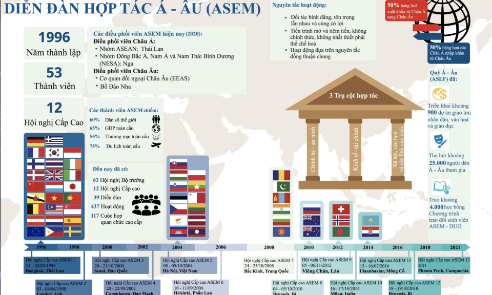 ASEM: Sức hấp dẫn, vị thế và tiềm năng hợp tác ngày càng gia tăng