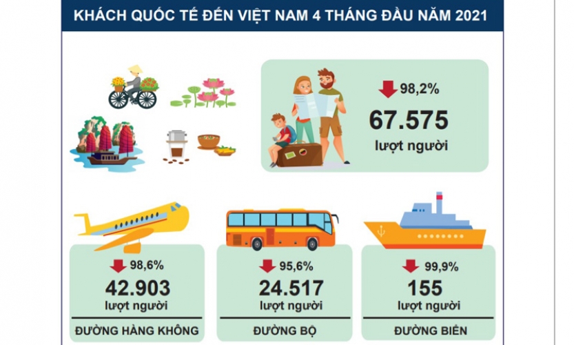 Khách quốc tế đến Việt Nam giảm 25,8% so với năm ngoái