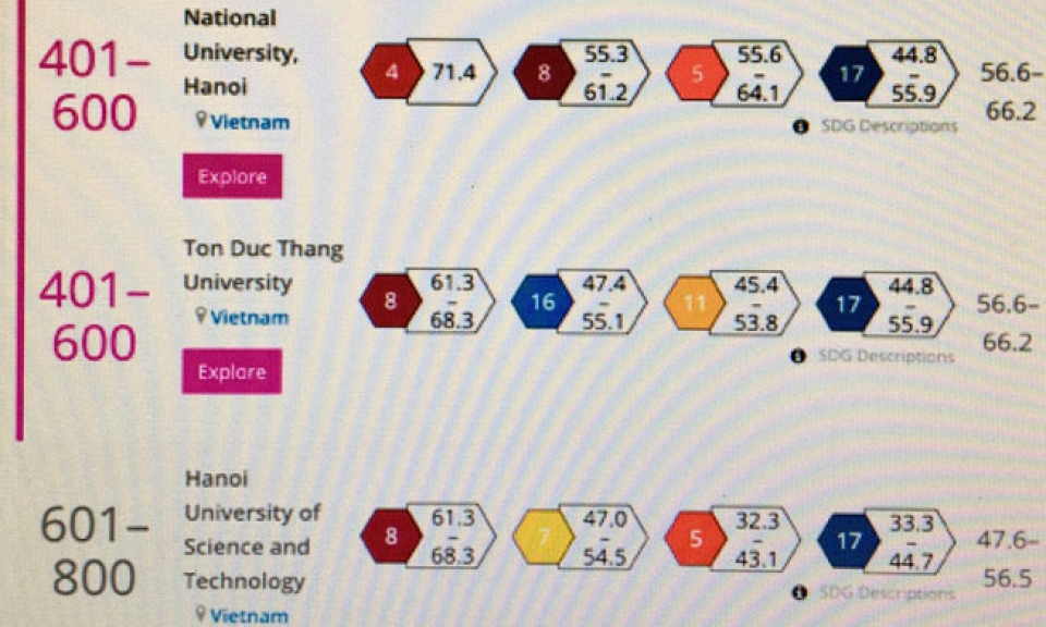 Việt Nam có 4 trường đại học lọt bảng xếp hạng tầm ảnh hưởng thế giới