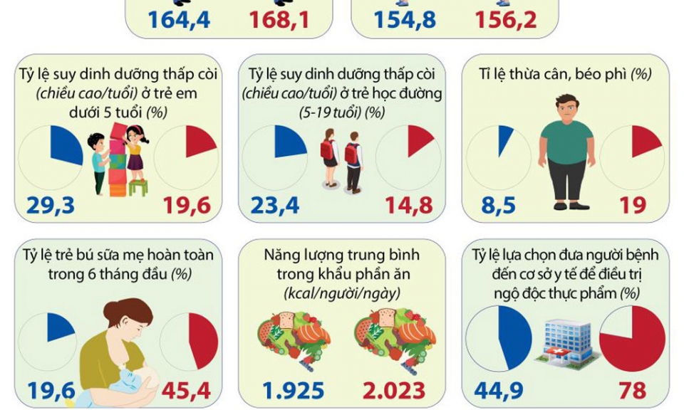 So sánh kết quả một số chỉ tiêu dinh dưỡng qua 10 năm