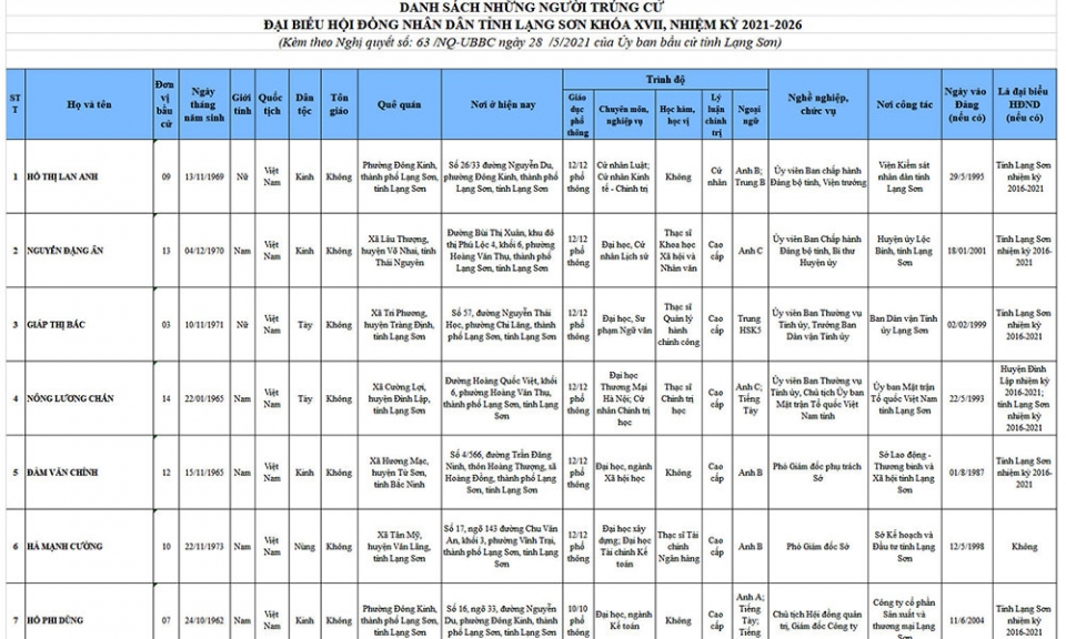 55 đại biểu trúng cử đại biểu Hội đồng nhân dân tỉnh nhiệm kỳ 2021 – 2026