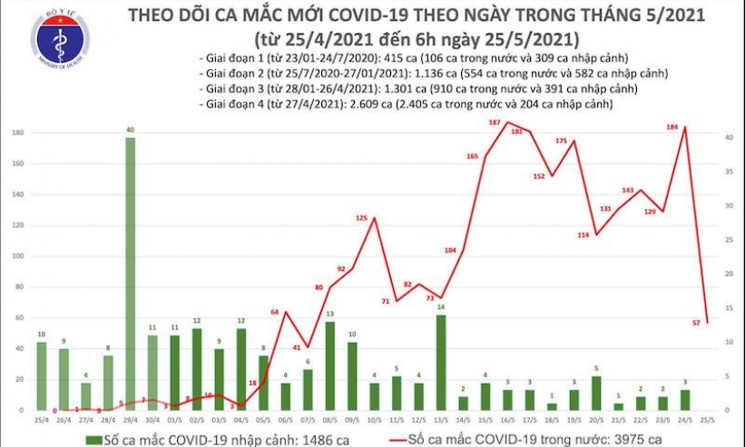 Sáng 25-5: Thêm 57 ca mắc Covid-19, riêng Bắc Giang 45 ca