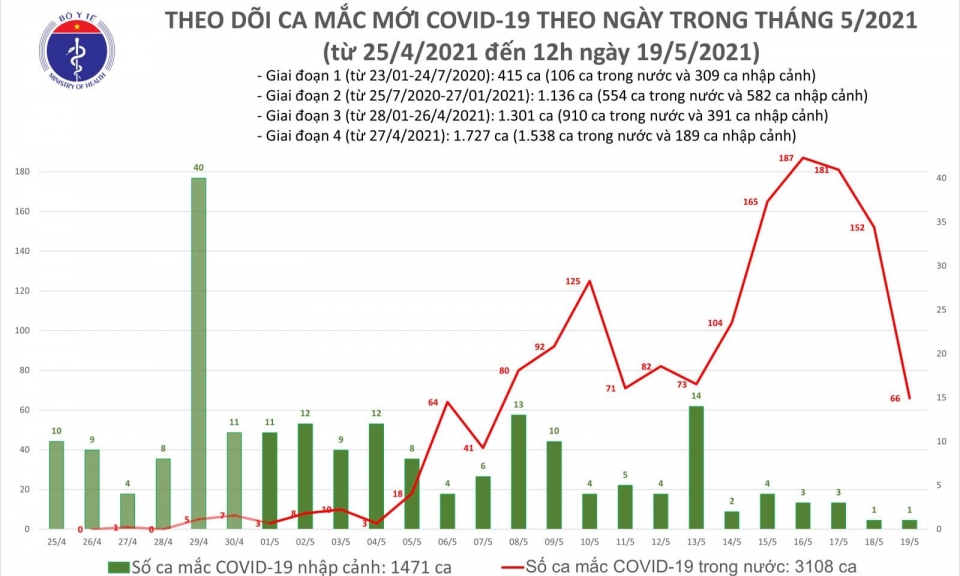 Trưa 19/5, thêm 36 ca mắc COVID-19 trong nước