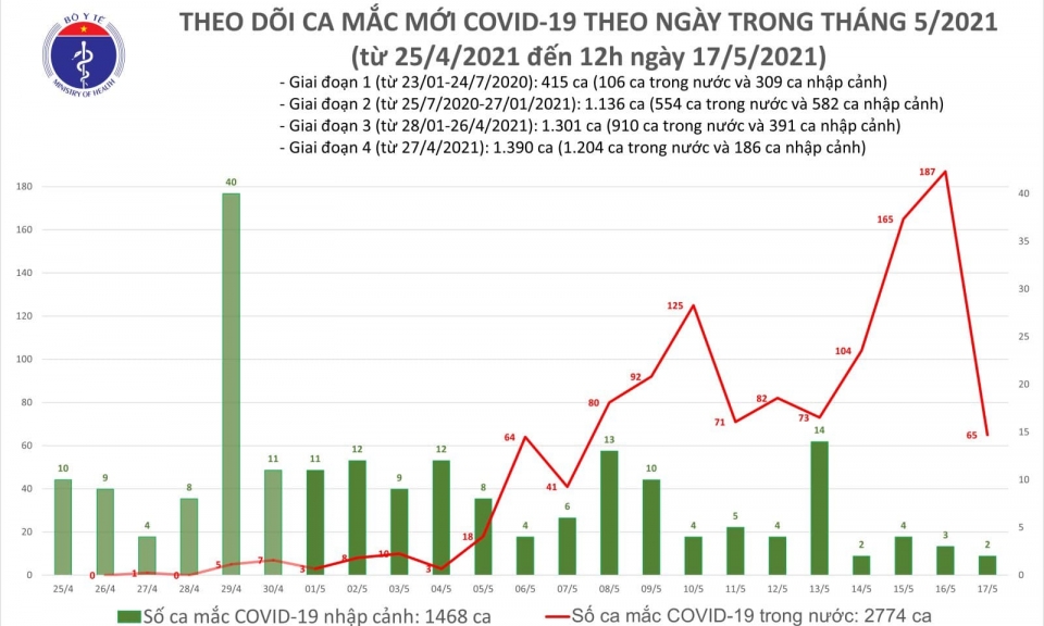 Trưa 17/5, 28 ca mắc mới COVID-19 trong nước đều tại các ổ dịch đã cách ly