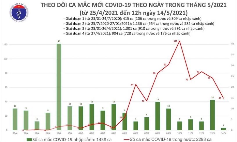 Trưa 14-5, thêm 16 ca mắc Covid-19 trong nước, riêng Bắc Ninh bảy ca