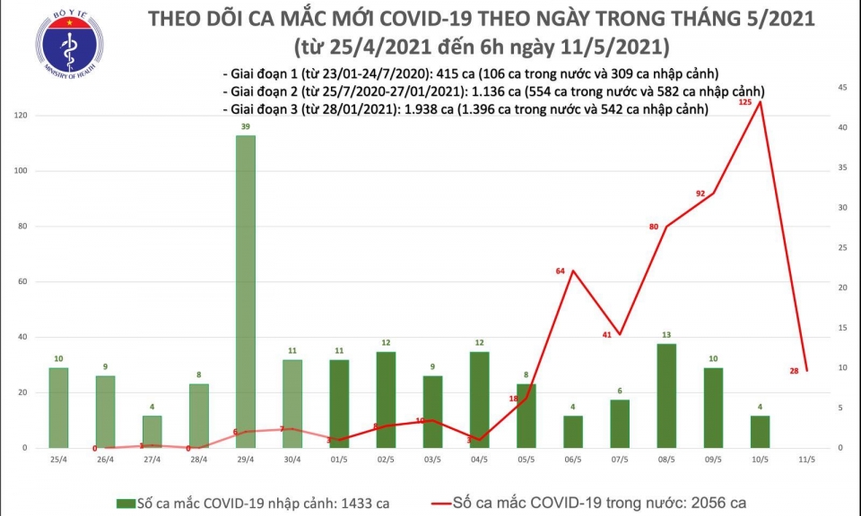 12h trôi qua, thêm 28 ca mắc COVID-19