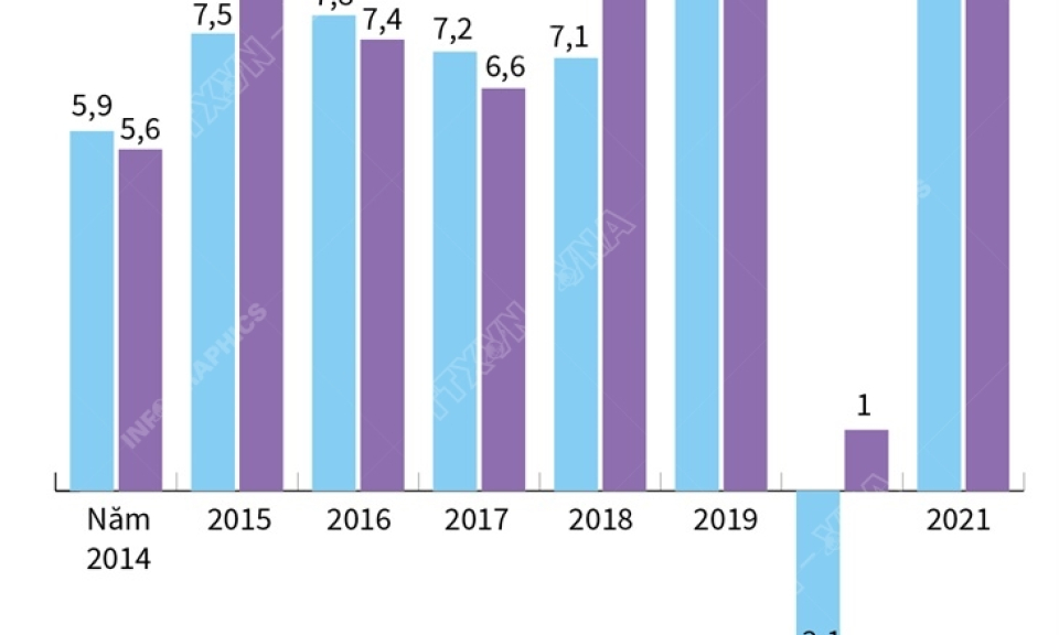 5 tháng năm 2021: Chỉ số sản xuất công nghiệp tăng 9,9%